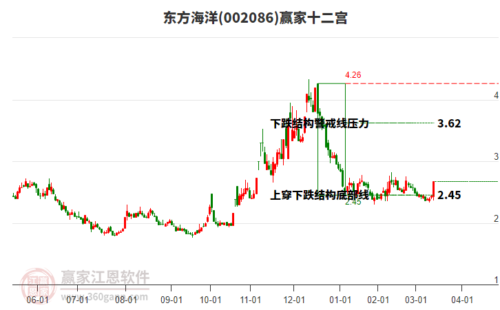 002086東方海洋贏家十二宮工具