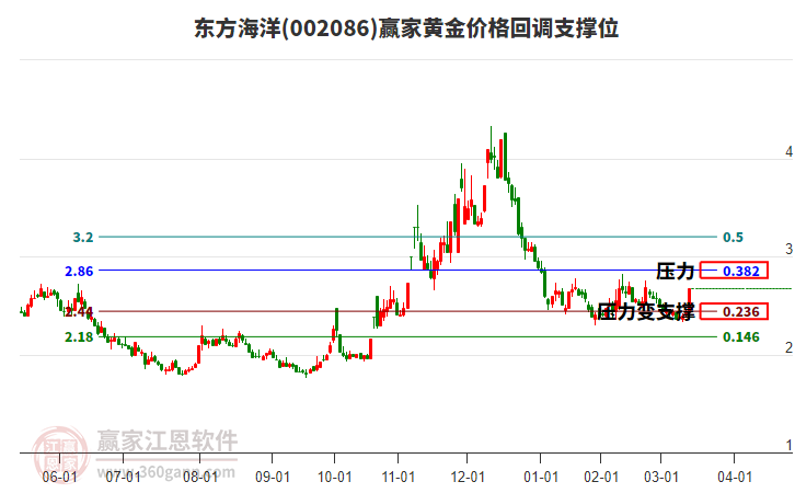 002086東方海洋黃金價(jià)格回調(diào)支撐位工具