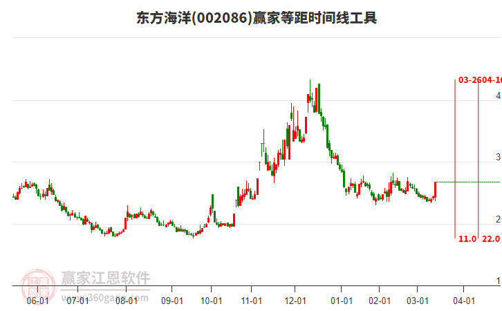 002086東方海洋等距時(shí)間周期線工具