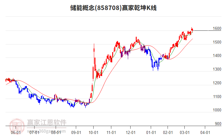 858708儲(chǔ)能贏家乾坤K線工具 858708儲(chǔ)能贏家乾坤K線工具