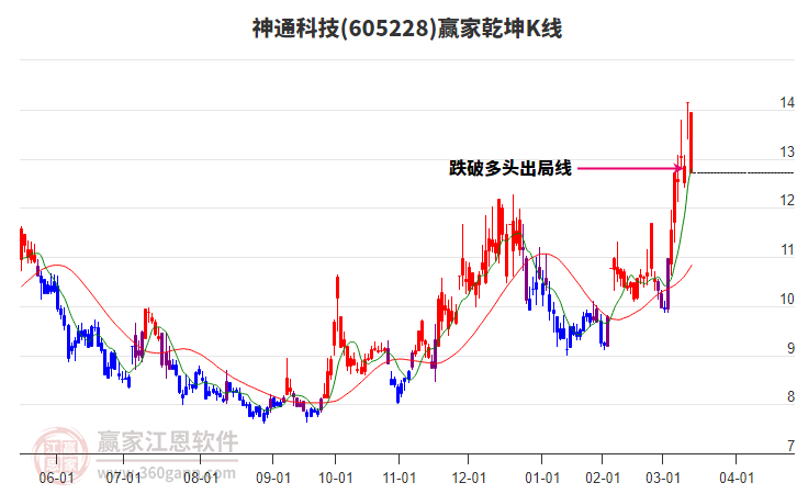 605228神通科技贏家乾坤K線工具