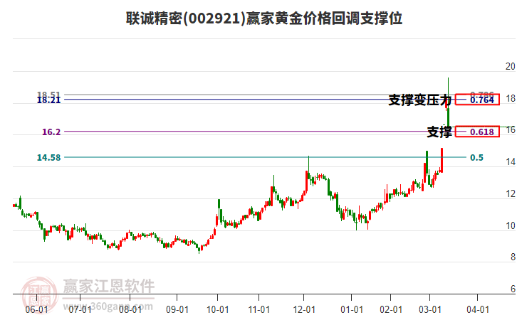 002921聯(lián)誠精密黃金價(jià)格回調(diào)支撐位工具