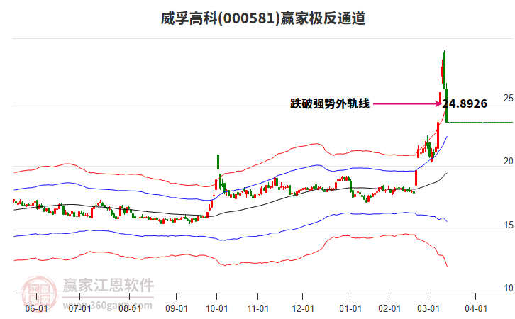 000581威孚高科贏家極反通道工具