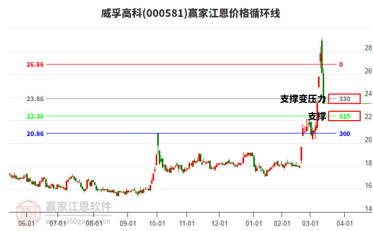 000581威孚高科江恩價(jià)格循環(huán)線工具