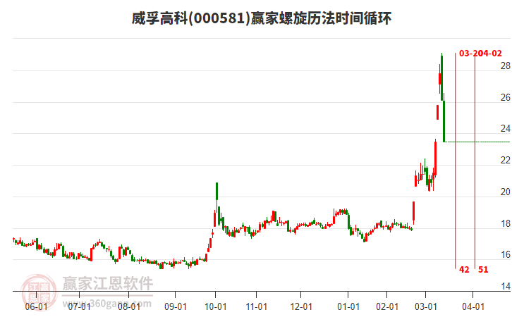 000581威孚高科螺旋歷法時(shí)間循環(huán)工具
