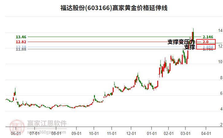 603166福達(dá)股份黃金價(jià)格延伸線工具 603166福達(dá)股份黃金價(jià)格延伸線工具