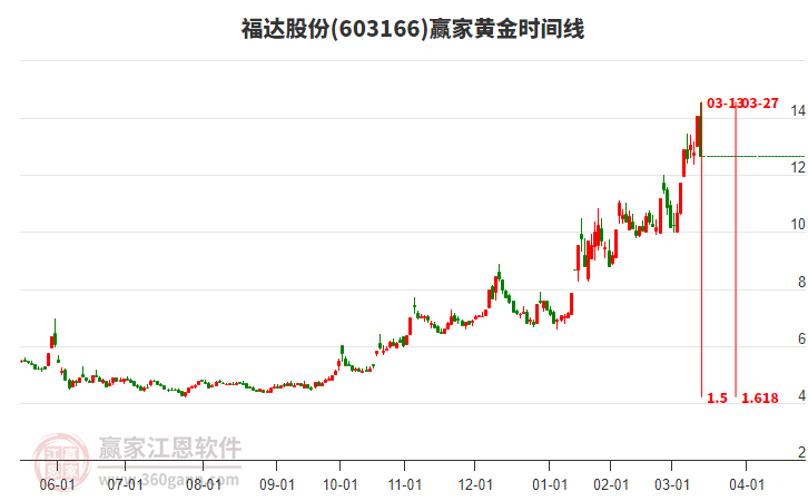 603166福達(dá)股份黃金時(shí)間周期線工具 603166福達(dá)股份黃金時(shí)間周期線工具