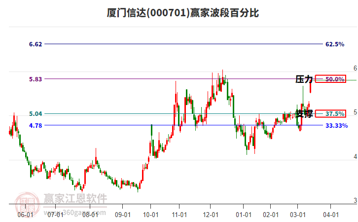 000701廈門信達(dá)波段百分比工具