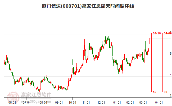 000701廈門信達(dá)江恩周天時(shí)間循環(huán)線工具
