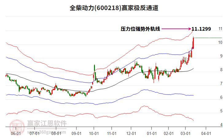 600218全柴動力贏家極反通道工具
