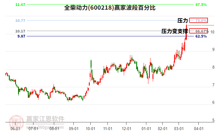 600218全柴動(dòng)力波段百分比工具