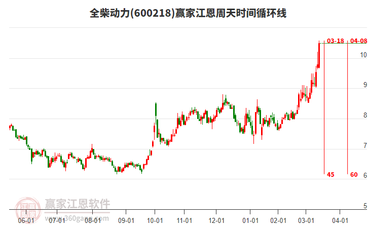 600218全柴動(dòng)力江恩周天時(shí)間循環(huán)線工具