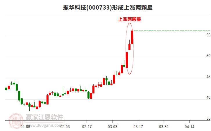 振華科技構(gòu)成上漲兩顆星形態(tài) 振華科技形成上漲兩顆星形態(tài)
