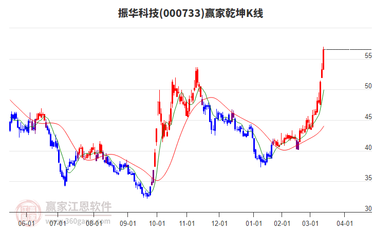 000733振華科技贏家乾坤K線工具 000733振華科技贏家乾坤K線工具