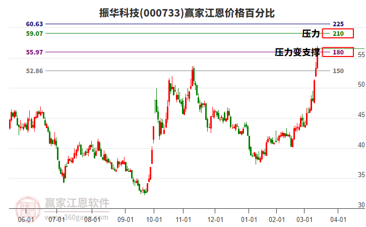 000733振華科技江恩價(jià)格百分比工具 000733振華科技江恩價(jià)格百分比工具