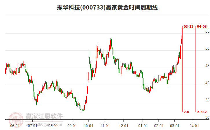 000733振華科技黃金時(shí)間周期線工具 000733振華科技黃金時(shí)間周期線工具