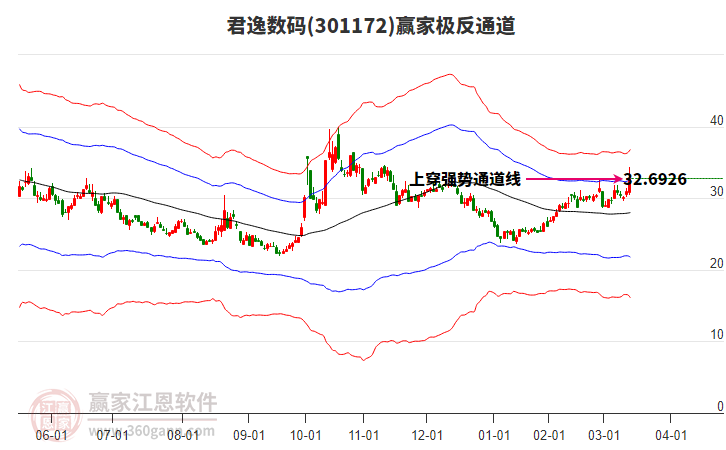 301172君逸數(shù)碼贏家極反通道工具