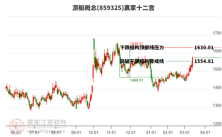 859325游艇贏家十二宮工具
