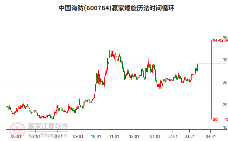 600764中國海防螺旋歷法時間循環(huán)工具 600764中國海防螺旋歷法時間循環(huán)工具