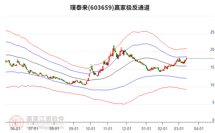 603659璞泰來(lái)贏家極反通道工具 603659璞泰來(lái)贏家極反通道工具