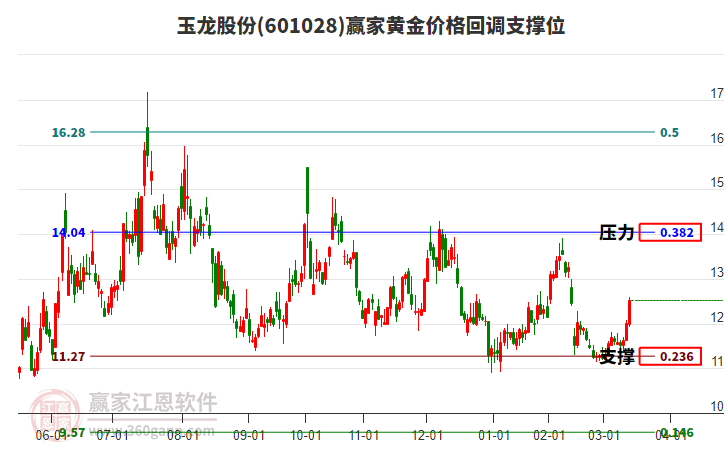 601028玉龍股份黃金價格回調(diào)支撐位工具 601028玉龍股份黃金價格回調(diào)支撐位工具