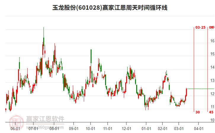 601028玉龍股份江恩周天時間循環(huán)線工具 601028玉龍股份江恩周天時間循環(huán)線工具