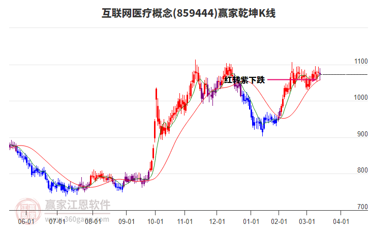 859444互聯(lián)網(wǎng)醫(yī)療贏家乾坤K線工具