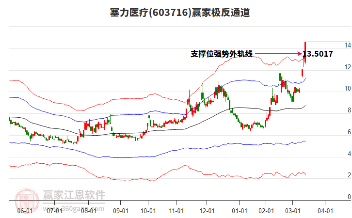 603716塞力醫(yī)療贏家極反通道工具 603716塞力醫(yī)療贏家極反通道工具
