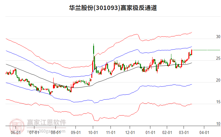 301093華蘭股份贏家極反通道工具