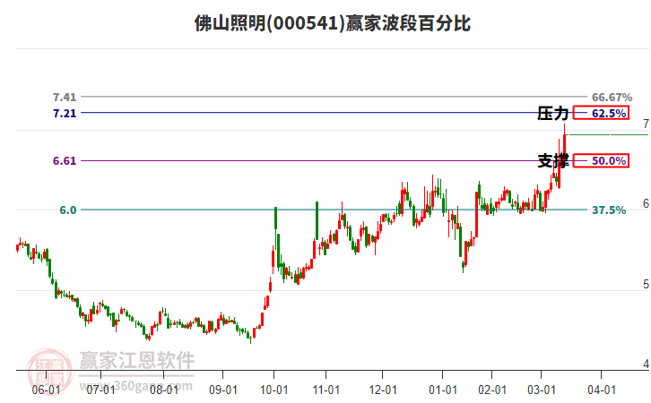 000541佛山照明波段百分比工具 000541佛山照明波段百分比工具