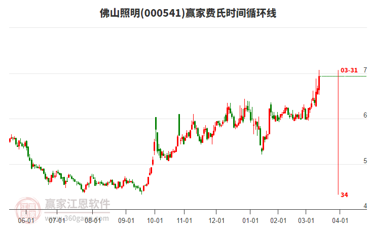 000541佛山照明費(fèi)氏時(shí)間循環(huán)線工具 000541佛山照明費(fèi)氏時(shí)間循環(huán)線工具