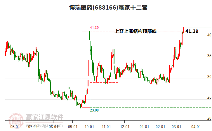 688166博瑞醫(yī)藥贏家十二宮工具 688166博瑞醫(yī)藥贏家十二宮工具