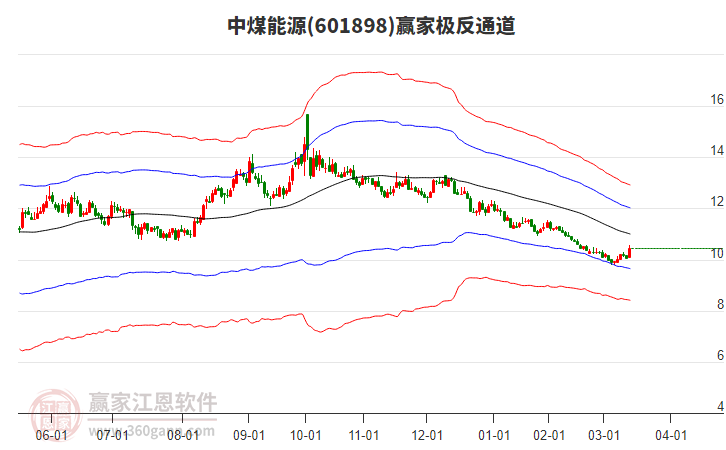 601898中煤能源贏家極反通道工具 601898中煤能源贏家極反通道工具