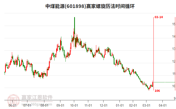 601898中煤能源螺旋歷法時(shí)間循環(huán)工具 601898中煤能源螺旋歷法時(shí)間循環(huán)工具