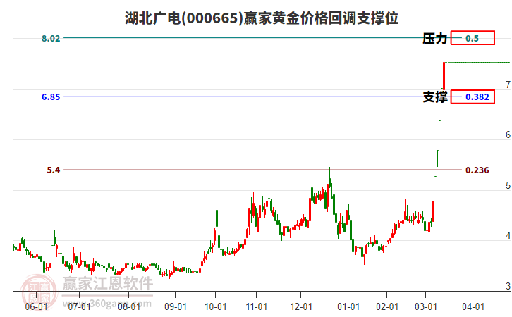 000665湖北廣電黃金價(jià)格回調(diào)支撐位工具