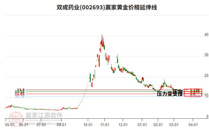 002693雙成藥業(yè)黃金價格延伸線工具 002693雙成藥業(yè)黃金價格延伸線工具
