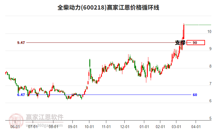 600218全柴動力江恩價格循環(huán)線工具