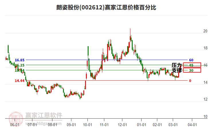 002612朗姿股份江恩價(jià)格百分比工具