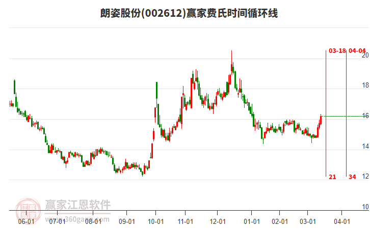 002612朗姿股份費(fèi)氏時(shí)間循環(huán)線工具