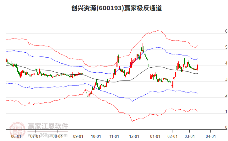 600193創(chuàng)興資源贏家極反通道工具