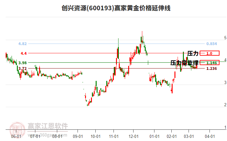 600193創(chuàng)興資源黃金價格延伸線工具