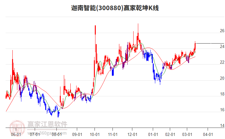 300880迦南智能贏家乾坤K線工具 300880迦南智能贏家乾坤K線工具