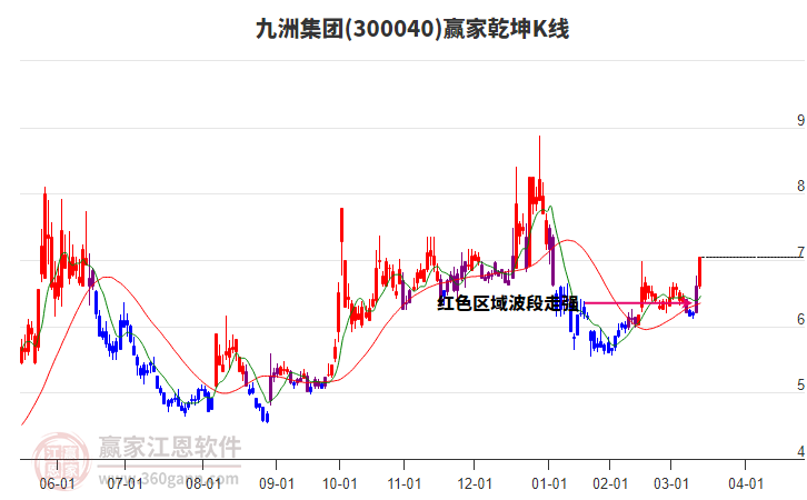 300040九洲集團(tuán)贏家乾坤K線工具 300040九洲集團(tuán)贏家乾坤K線工具
