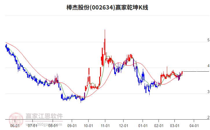 002634棒杰股份贏家乾坤K線工具 002634棒杰股份贏家乾坤K線工具