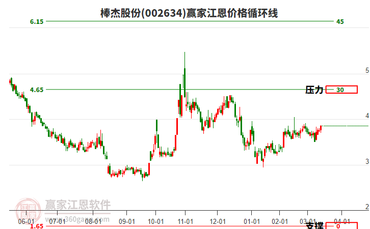 002634棒杰股份江恩價格循環(huán)線工具 002634棒杰股份江恩價格循環(huán)線工具