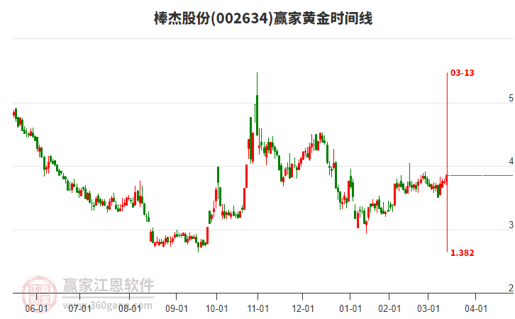 002634棒杰股份黃金時間周期線工具 002634棒杰股份黃金時間周期線工具
