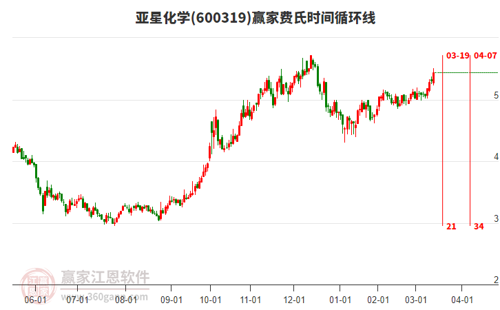 600319亞星化學(xué)費氏時間循環(huán)線工具