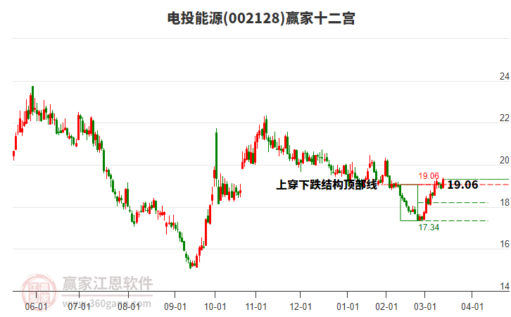 002128電投能源贏家十二宮工具 002128電投能源贏家十二宮工具