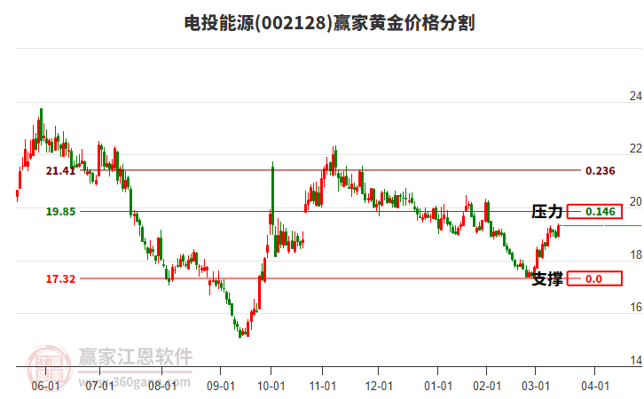 002128電投能源黃金價(jià)格分割工具 002128電投能源黃金價(jià)格分割工具