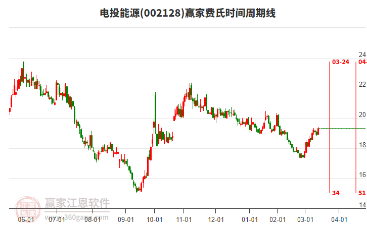 002128電投能源費(fèi)氏時(shí)間周期線工具 002128電投能源費(fèi)氏時(shí)間周期線工具